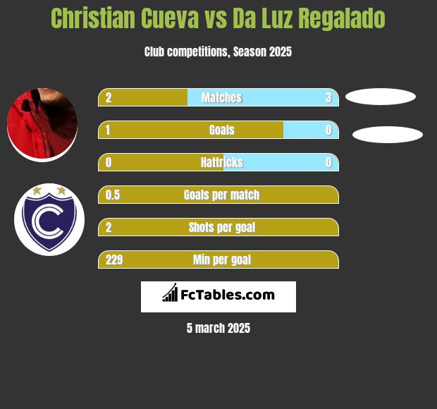 Christian Cueva vs Da Luz Regalado h2h player stats