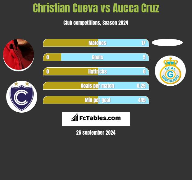 Christian Cueva vs Aucca Cruz h2h player stats