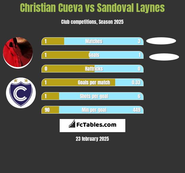 Christian Cueva vs Sandoval Laynes h2h player stats