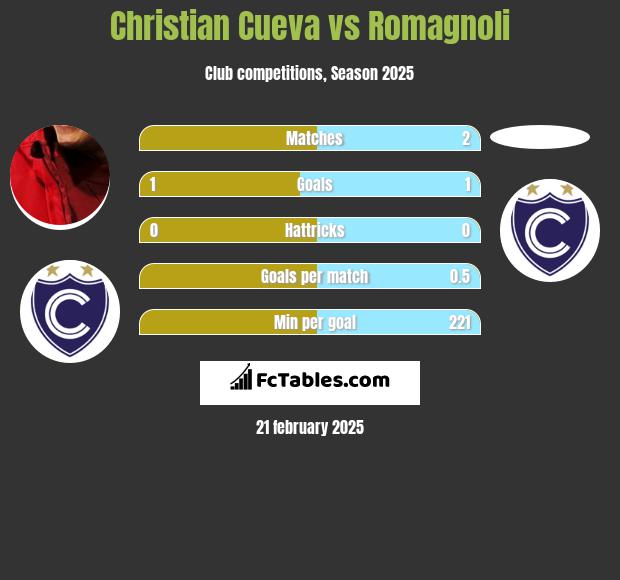 Christian Cueva vs Romagnoli h2h player stats