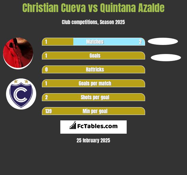 Christian Cueva vs Quintana Azalde h2h player stats