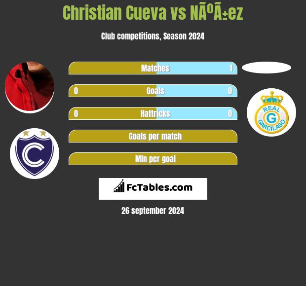 Christian Cueva vs NÃºÃ±ez h2h player stats