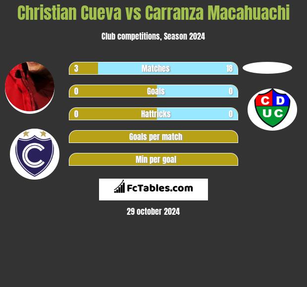 Christian Cueva vs Carranza Macahuachi h2h player stats