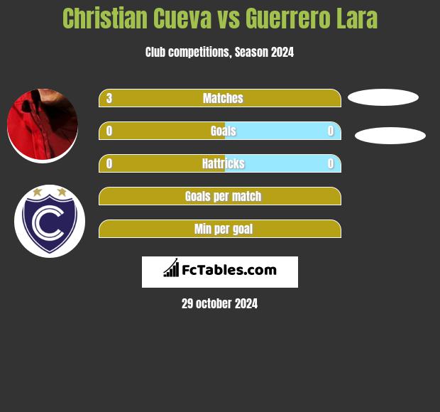 Christian Cueva vs Guerrero Lara h2h player stats