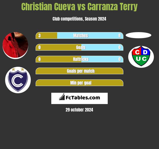 Christian Cueva vs Carranza Terry h2h player stats