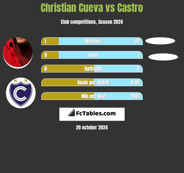 Christian Cueva vs Castro h2h player stats