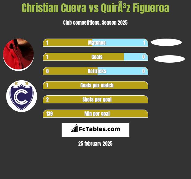 Christian Cueva vs QuirÃ³z Figueroa h2h player stats