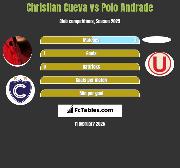 Christian Cueva vs Polo Andrade h2h player stats