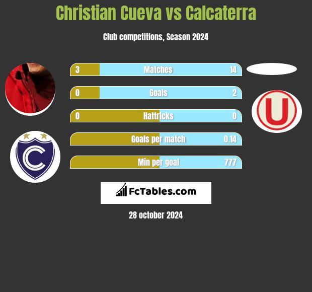 Christian Cueva vs Calcaterra h2h player stats