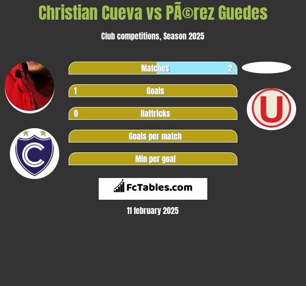 Christian Cueva vs PÃ©rez Guedes h2h player stats