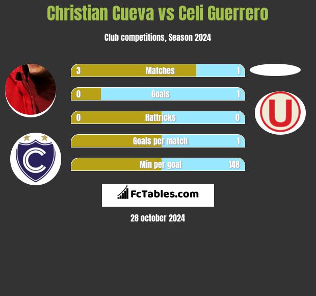 Christian Cueva vs Celi Guerrero h2h player stats