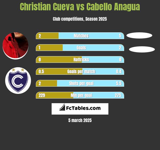 Christian Cueva vs Cabello Anagua h2h player stats