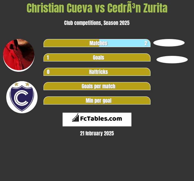 Christian Cueva vs CedrÃ³n Zurita h2h player stats