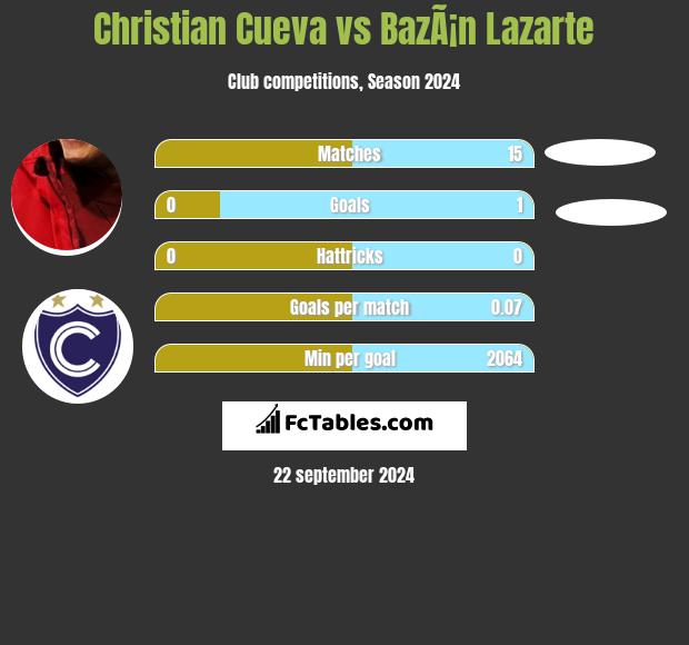 Christian Cueva vs BazÃ¡n Lazarte h2h player stats