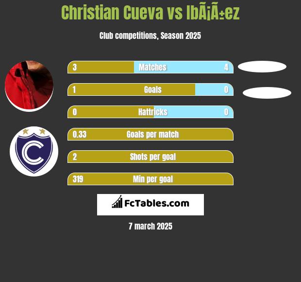 Christian Cueva vs IbÃ¡Ã±ez h2h player stats