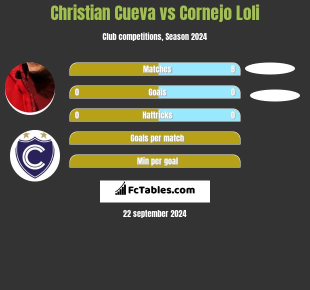 Christian Cueva vs Cornejo Loli h2h player stats