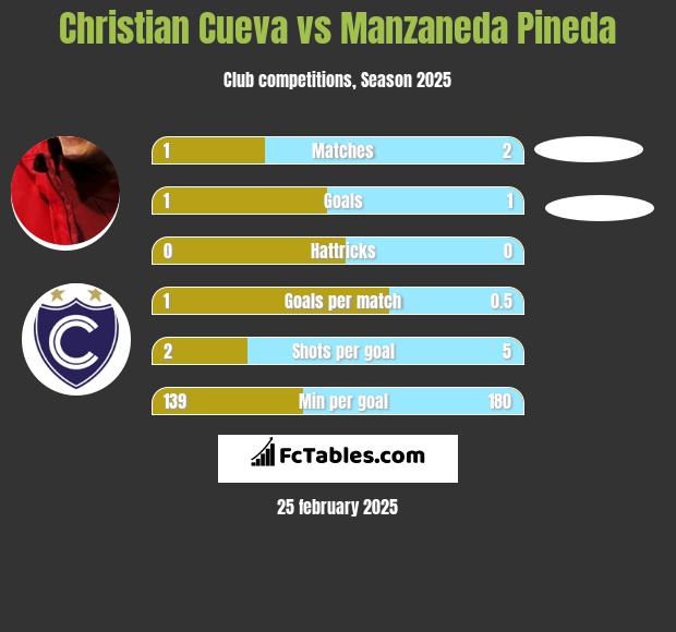 Christian Cueva vs Manzaneda Pineda h2h player stats