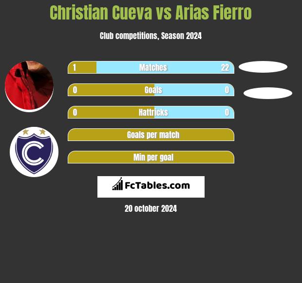 Christian Cueva vs Arias Fierro h2h player stats