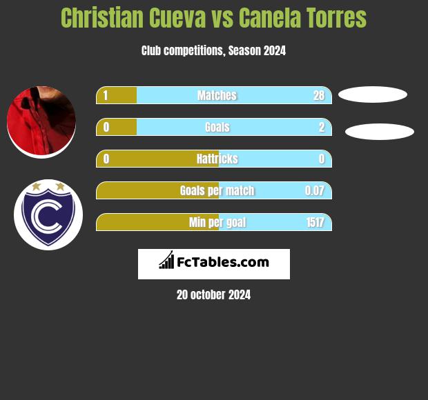 Christian Cueva vs Canela Torres h2h player stats