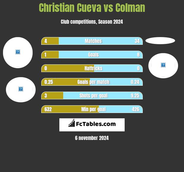 Christian Cueva vs Colman h2h player stats