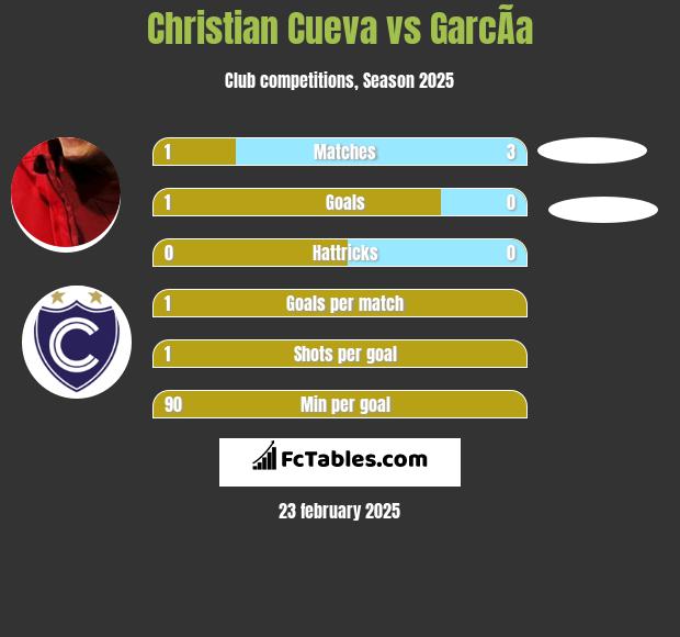 Christian Cueva vs GarcÃ­a h2h player stats