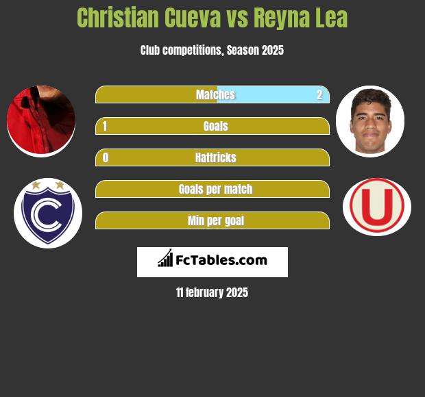 Christian Cueva vs Reyna Lea h2h player stats