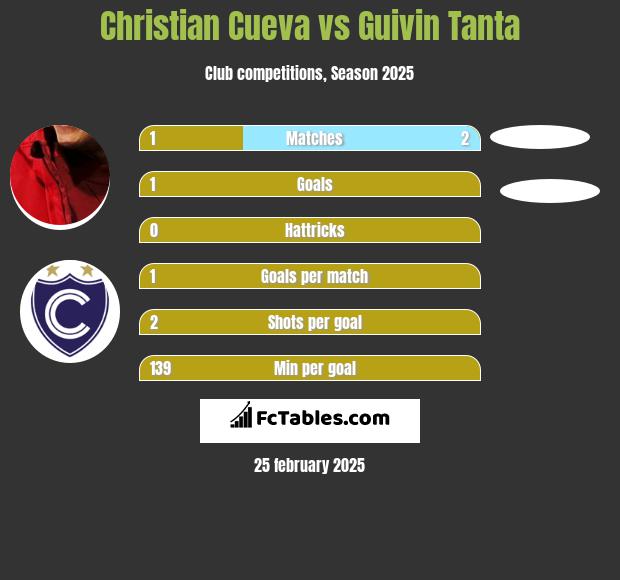 Christian Cueva vs Guivin Tanta h2h player stats