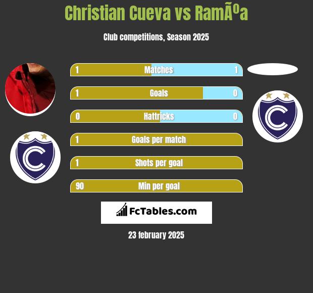 Christian Cueva vs RamÃºa h2h player stats