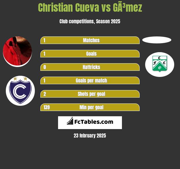 Christian Cueva vs GÃ³mez h2h player stats