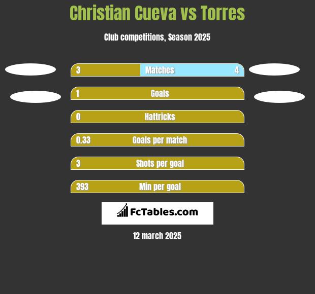 Christian Cueva vs Torres h2h player stats