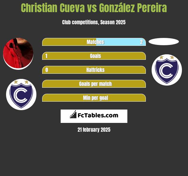 Christian Cueva vs González Pereira h2h player stats