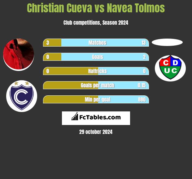 Christian Cueva vs Navea Tolmos h2h player stats