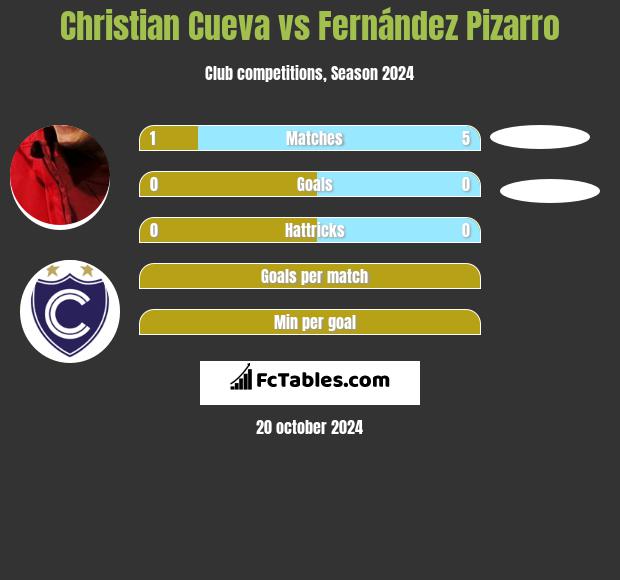 Christian Cueva vs Fernández Pizarro h2h player stats