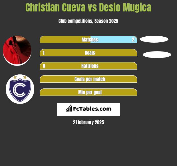 Christian Cueva vs Desio Mugica h2h player stats