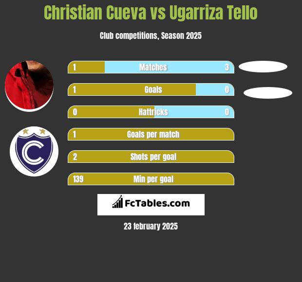 Christian Cueva vs Ugarriza Tello h2h player stats