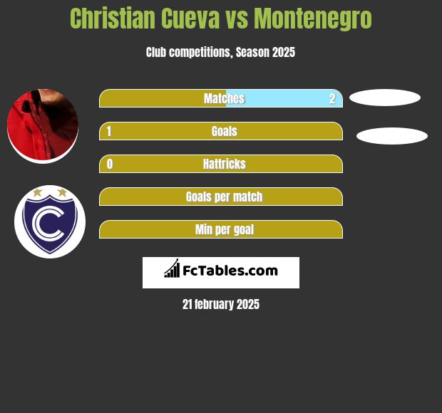 Christian Cueva vs Montenegro h2h player stats