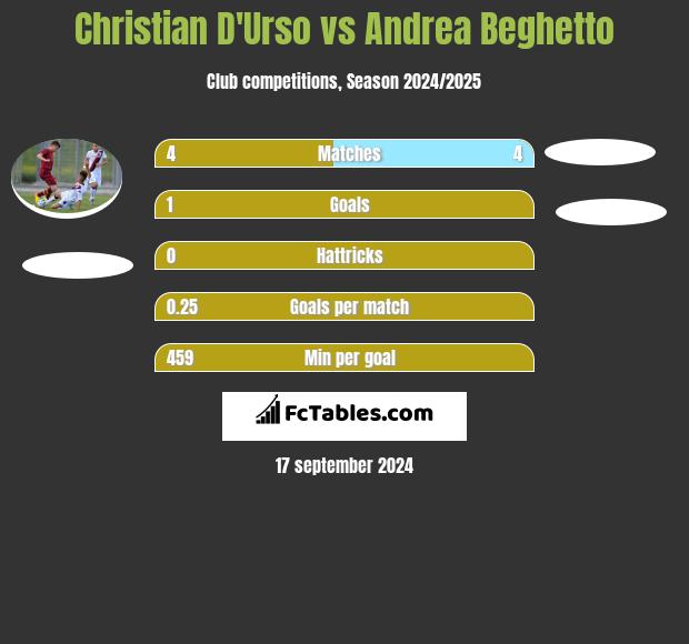 Christian D'Urso vs Andrea Beghetto h2h player stats