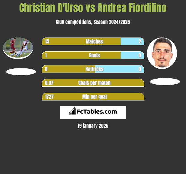 Christian D'Urso vs Andrea Fiordilino h2h player stats