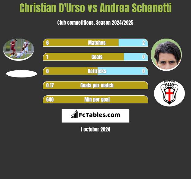 Christian D'Urso vs Andrea Schenetti h2h player stats