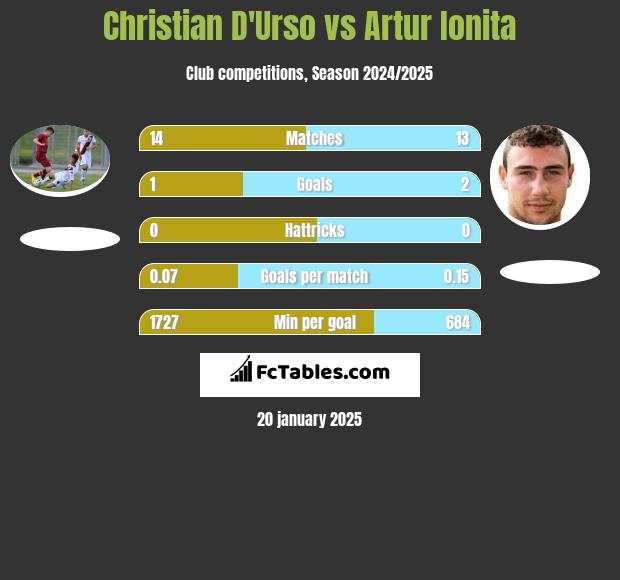 Christian D'Urso vs Artur Ionita h2h player stats