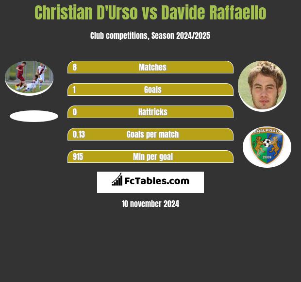 Christian D'Urso vs Davide Raffaello h2h player stats