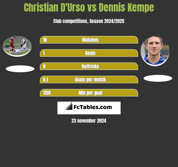 Christian D'Urso vs Dennis Kempe h2h player stats