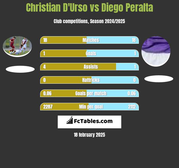 Christian D'Urso vs Diego Peralta h2h player stats