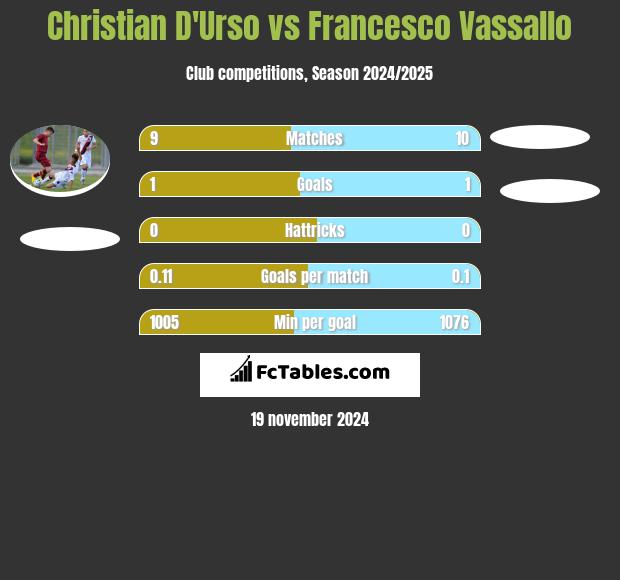 Christian D'Urso vs Francesco Vassallo h2h player stats