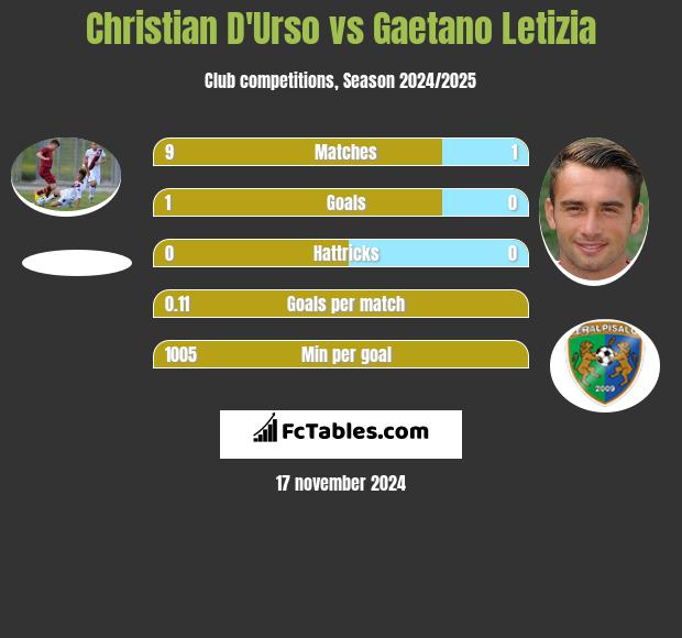 Christian D'Urso vs Gaetano Letizia h2h player stats