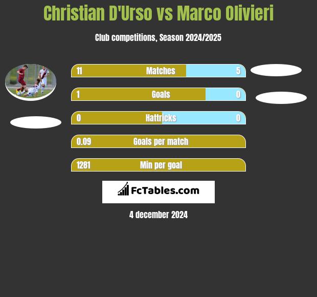 Christian D'Urso vs Marco Olivieri h2h player stats