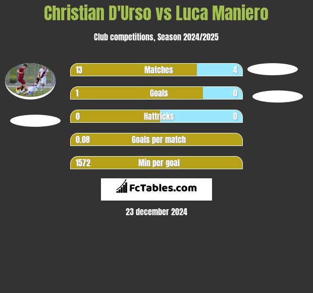 Christian D'Urso vs Luca Maniero h2h player stats