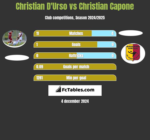 Christian D'Urso vs Christian Capone h2h player stats