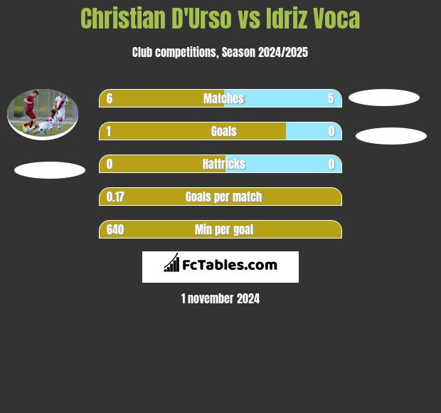 Christian D'Urso vs Idriz Voca h2h player stats