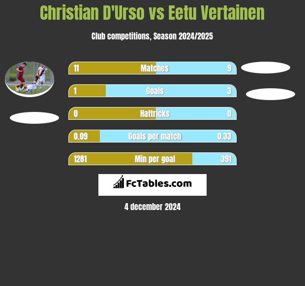 Christian D'Urso vs Eetu Vertainen h2h player stats